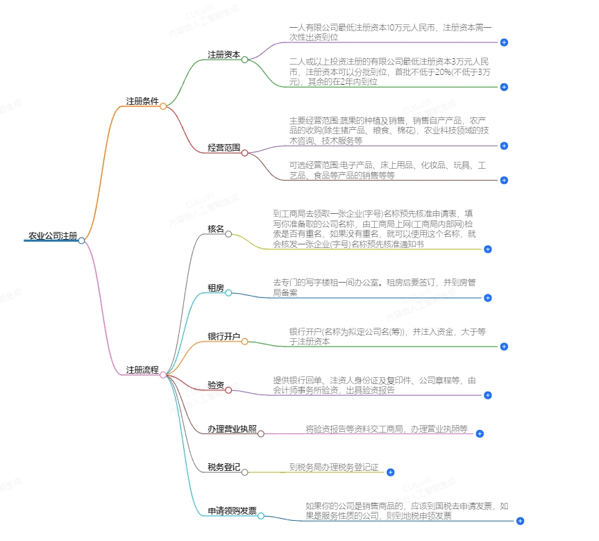 农业公司如何注册
